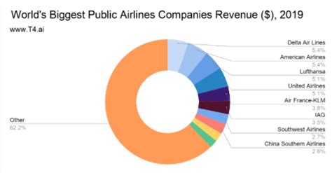 Airline industry worldwide .